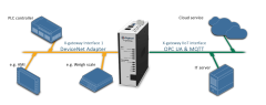 Anybus X-gateway IIoT – DeviceNet Adapter - OPC UA-MQTT