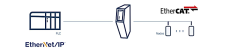 Anybus Communicator – EtherCAT MainDevice - EtherNet/IP adapter Ağ Geçidi