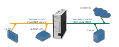 Anybus X-gateway IIoT – DeviceNet Scanner - OPC UA-MQTT