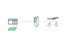 Profinet IO - EtherCAT Slave Ağ Geçidi EtherCAT Main Device