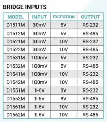 D1500M Gerinim Ölçer Girişli Modbus Modülü
