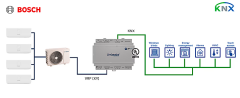 Bosch Commercial & VRF sistem - KNX Arayüzü 64 Indoor Unit