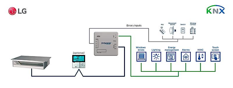 LG VRF sistem - KNX Arayüzü 64 Indoor Unit