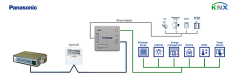 Panasonic ECOi ve PACi sistem - KNX Arayüzü 1 Indoor Unit