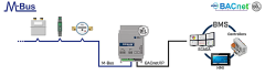 Intesis M-Bus - BACnet/IP server Ağ geçidi (50 sayaca kadar)
