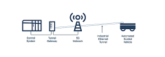 Anybus Wireless Bolt 5G