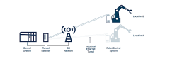 Anybus Wireless Bolt 5G